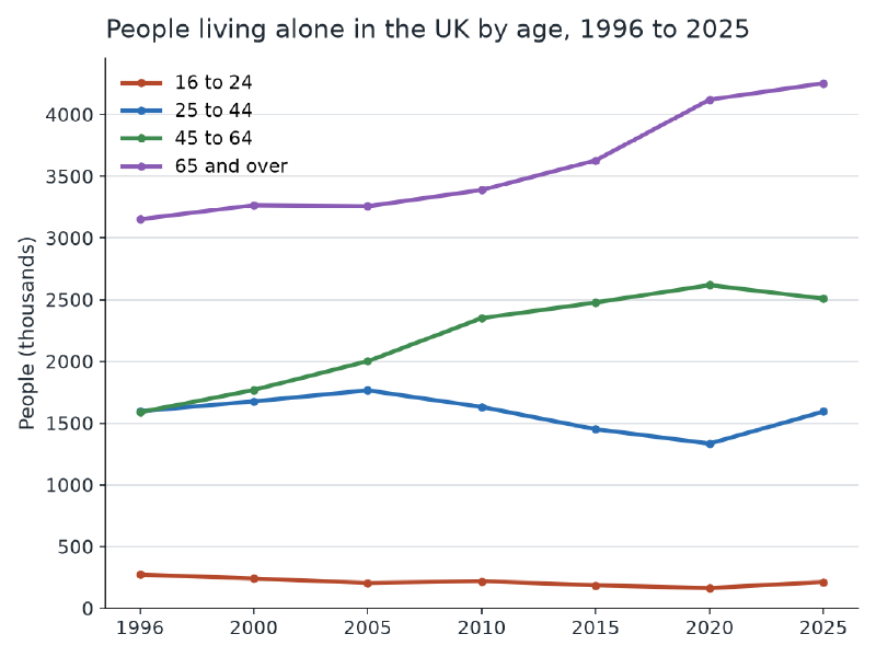 Line chart of people living alone in the UK by age group from 1996 to 2025. The 65 and over group rises from about 3.2 million to 4.3 million. The 45 to 64 group rises from about 1.6 million to 2.5 million. The 25 to 44 group stays near 1.6 million, and the 16 to 24 group stays under 300,000.