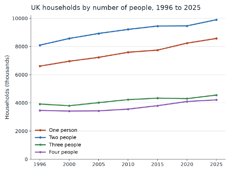 Line chart of UK households by size from 1996 to 2025. One-person households rise from about 6.6 million to 8.6 million, staying below two-person households, which rise from about 8.1 million to 9.9 million. Three- and four-person households stay between about 3.4 and 4.6 million.