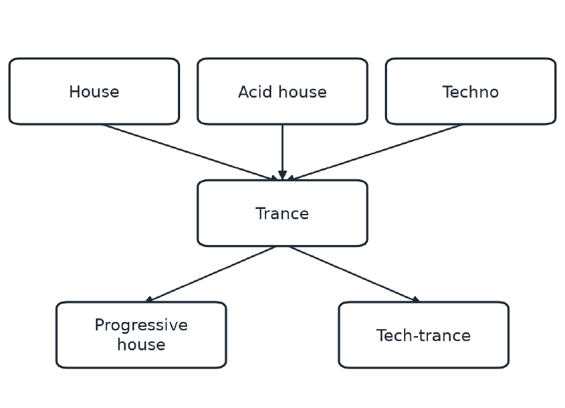 A family tree showing House, Trance, Acid house, Techno, Progressive house and Tech-trance, with arrows from each influence to what grew from it.