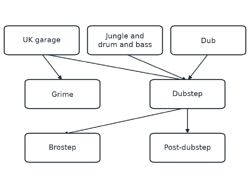 A family tree showing UK garage, Dubstep, Jungle and drum and bass, Dub, Grime, Brostep and Post-dubstep, with arrows from each influence to what grew from it.