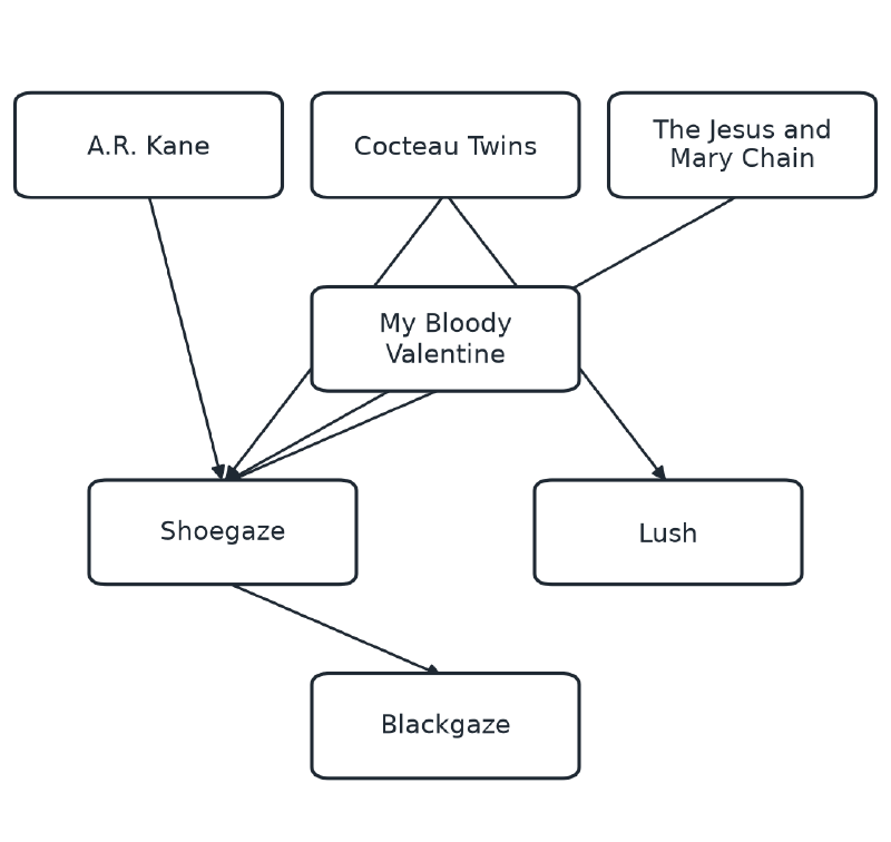 A family tree showing A.R. Kane, Shoegaze, Cocteau Twins, The Jesus and Mary Chain, My Bloody Valentine, Lush and Blackgaze, with arrows from each influence to what grew from it.