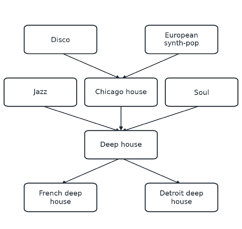 A family tree showing Disco, Chicago house, European synth-pop, Deep house, Jazz, Soul, French deep house and Detroit deep house, with arrows from each influence to what grew from it.