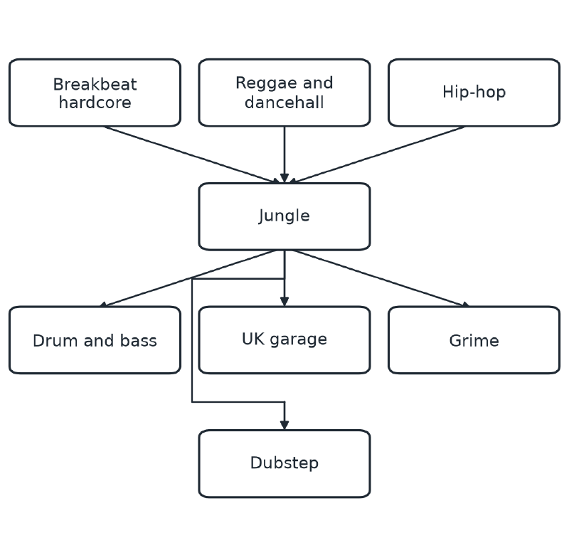 A family tree showing Breakbeat hardcore, Reggae and dancehall and Hip-hop feeding Jungle, and Jungle feeding Drum and bass, UK garage, Grime and Dubstep.